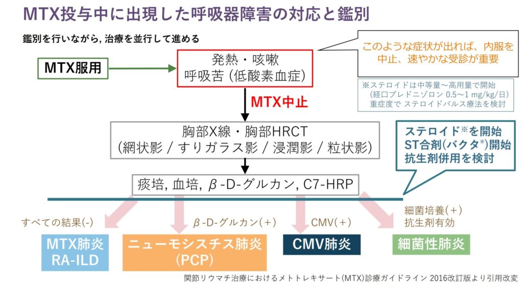MTX投与中に認めた呼吸器障害の鑑別と対応